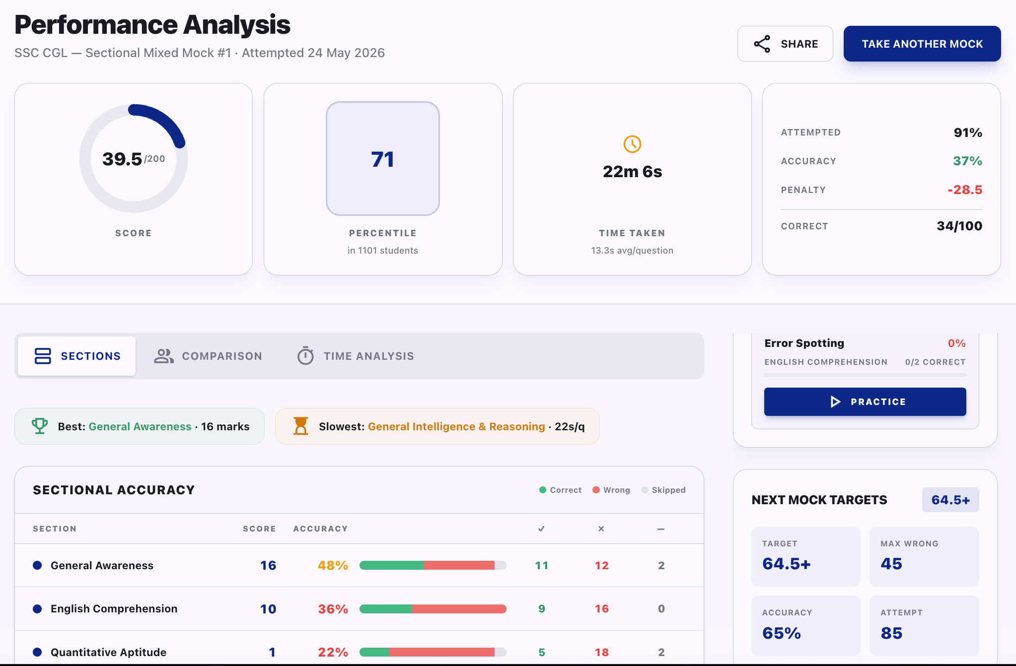 Screenshot of the PrepAngel post-test analytics dashboard
